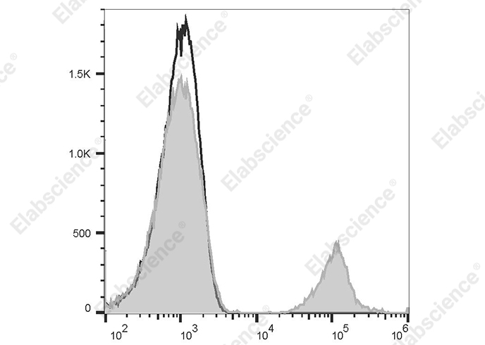 AF/LE Purified Anti-Human CD95 Antibody[DX2]-产品推荐-1
