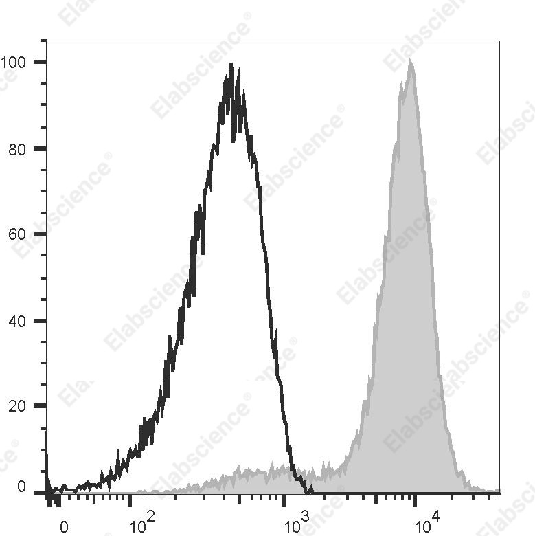 PE/Cyanine 7 Anti-Human CD235a Antibody[HI264] - 1