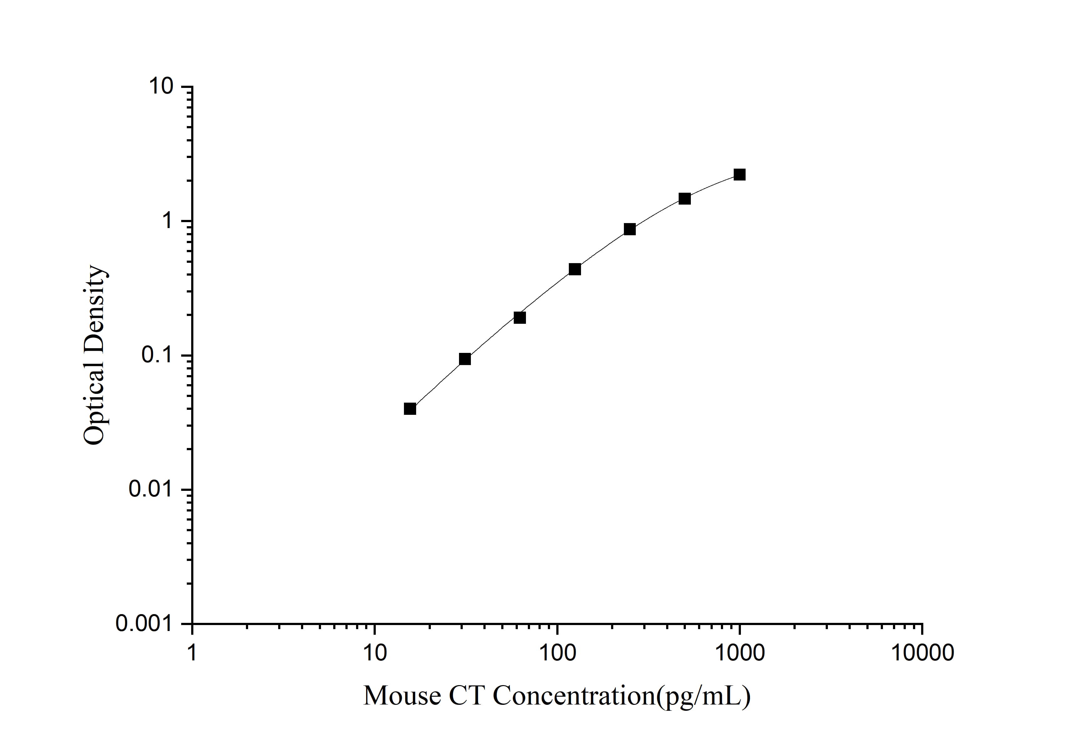 Standard curve