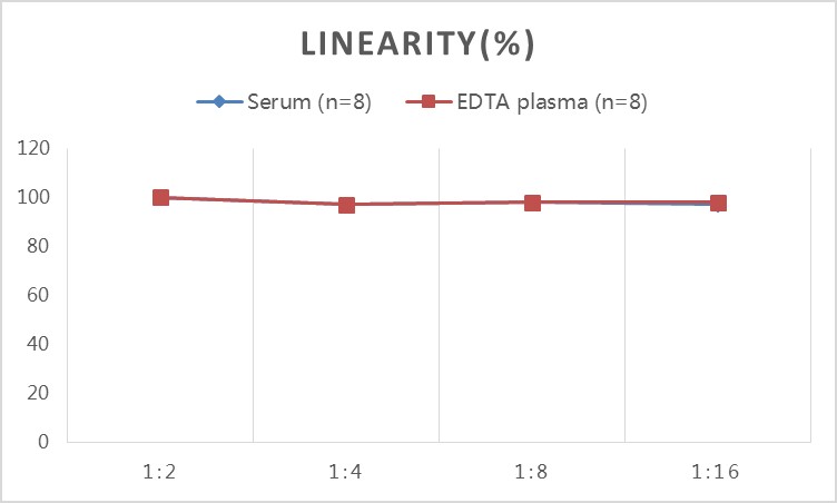 Rat IL-6(Interleukin 6) ELISA Kit-产品推荐-9
