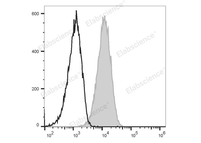 RAW264.7 cells are stained with PE Anti-Mouse CD80 Antibody (filled gray histogram) or PE Armenian Hamster IgG Isotype Control (empty black histogram).