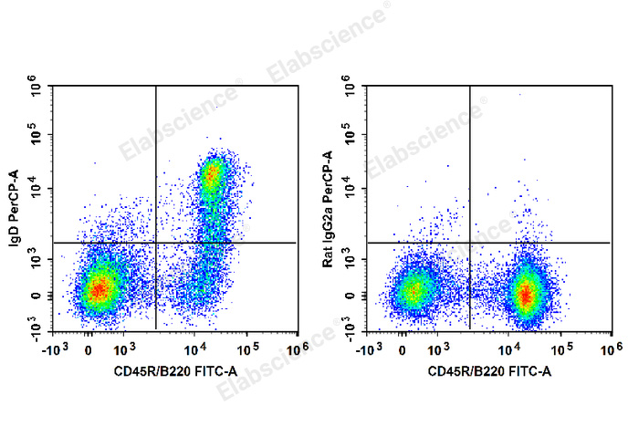 C57BL/6 murine splenocytes are stained with FITC Anti-Mouse CD45R/B220 Antibody and PerCP Anti-Mouse IgD Antibody (Left). Splenocytes are stained with FITC Anti-Mouse CD45R/B220 Antibody and PerCP Rat IgG2a, κ Isotype Control (Right).