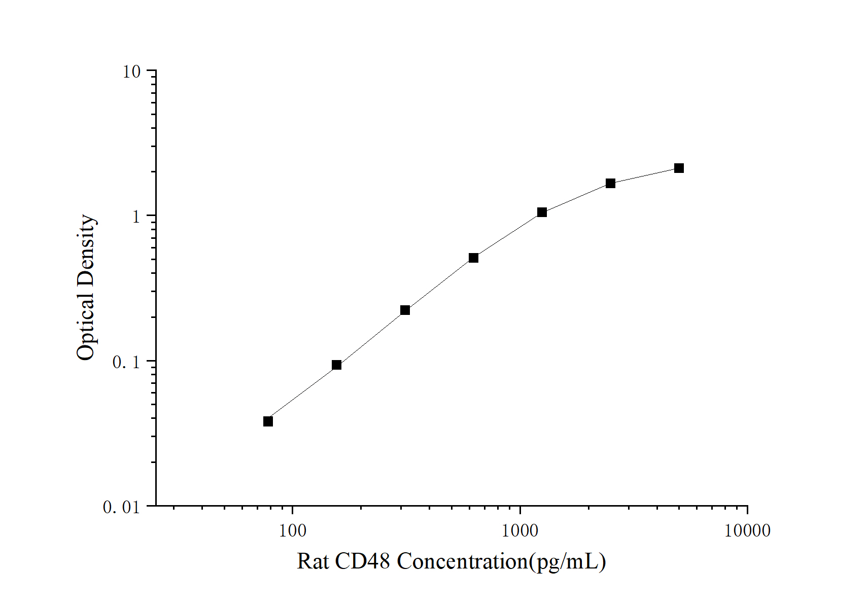 Rat CD48 (Cluster Of Differentiation 48) ELISA Kit - 1