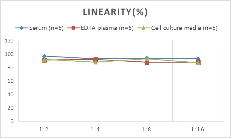 High Sensitivity Mouse IL-1β(Interleukin 1 Beta) ELISA Kit-产品推荐-4