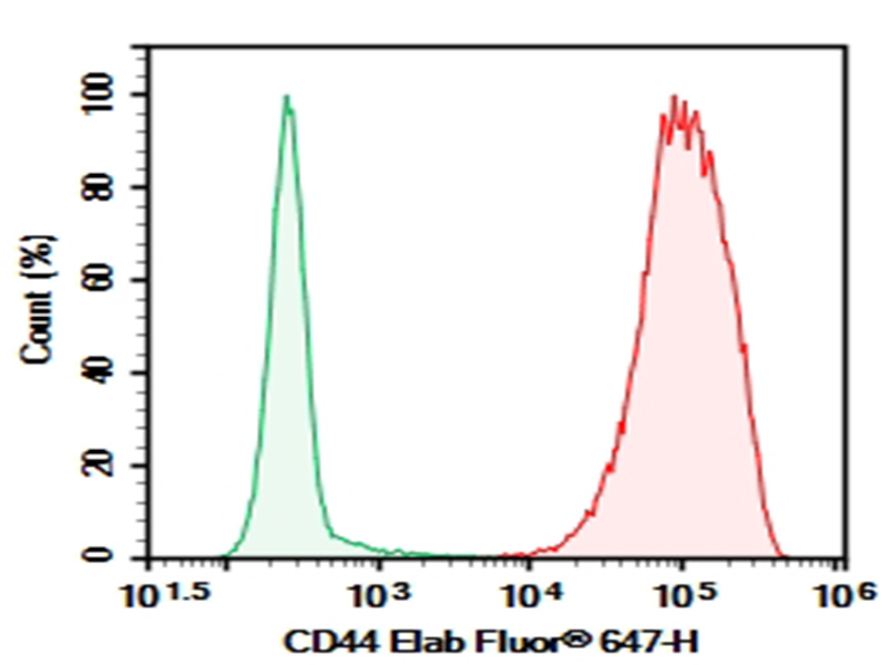 Purified Anti-Mouse CD5 Antibody[53-7.3]-产品推荐-1