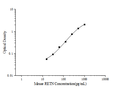 Standard curve