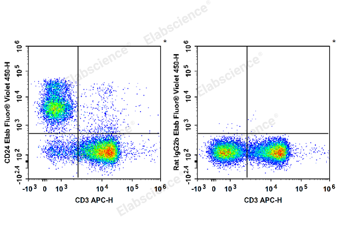 C57BL/6 murine splenocytes are stained with APC Anti-Mouse CD3 Antibody and Elab Fluor® Violet 450 Anti-Mouse CD24 Antibody (Left). Splenocytes are stained with APC Anti-Mouse CD3 Antibody and Elab Fluor® Violet 450 Rat IgG2b, κ Isotype Control (Right).