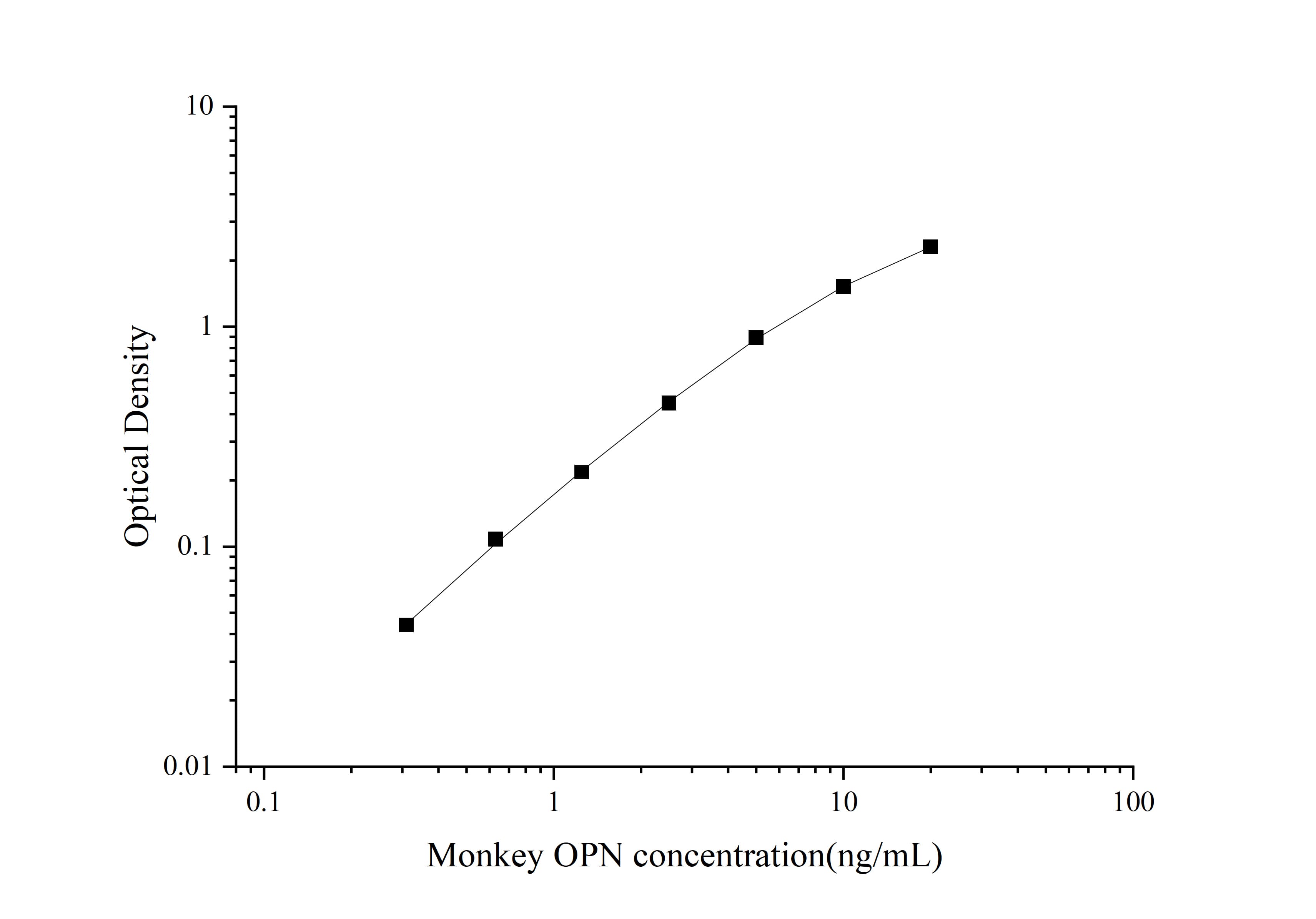 Monkey OPN (Osteopontin) ELISA Kit