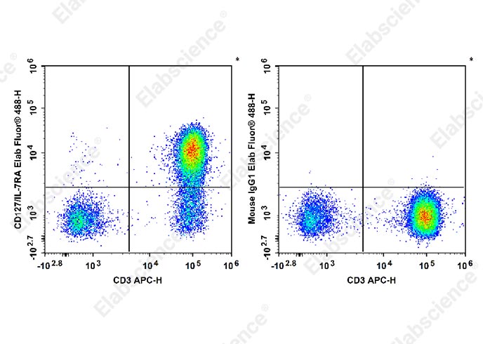 Elab Fluor® 488 Anti-Human CD127/IL-7RA Antibody[A019D5]-1