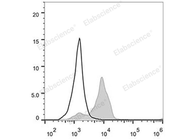 Purified Anti-Human CD15/SSEA-1 Antibody[HI98]-产品推荐-1