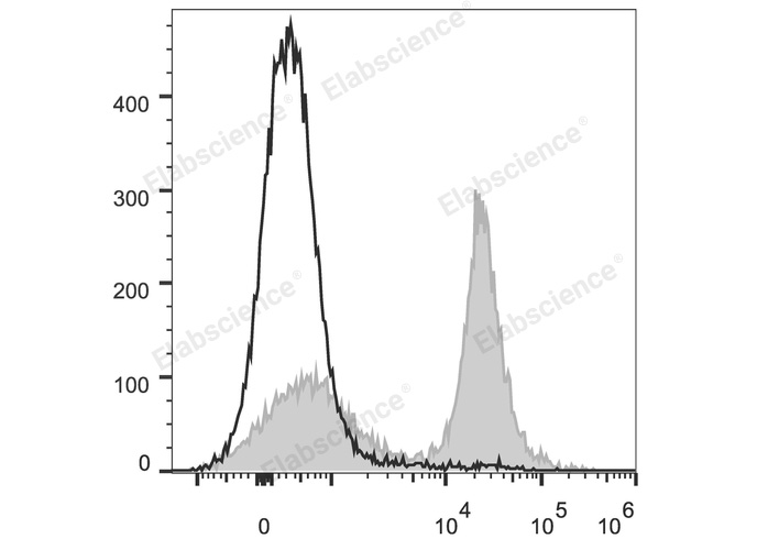 PE/Cyanine5.5 Anti-Mouse CD16/32 Antibody[2.4G2]-1
