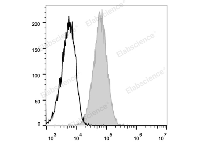 Mouse endothelial cells (bEnd.3) are stained with APC Anti-Mouse CD105 Antibody (filled gray histogram). APC Mouse IgG2a, κ Isotype Control stained cells are used as control.