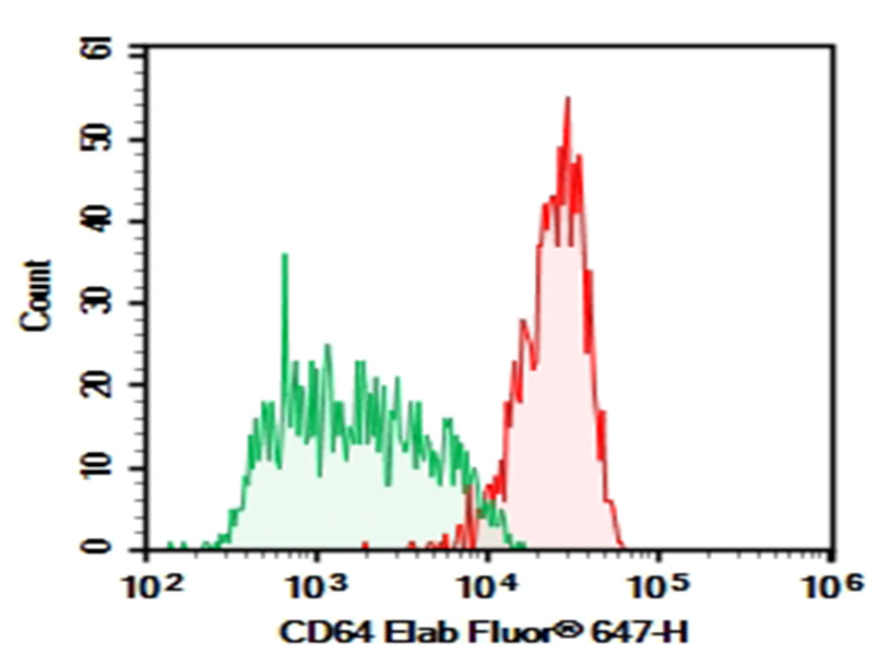 Purified Anti-Human CD64 Antibody[10.1]-1