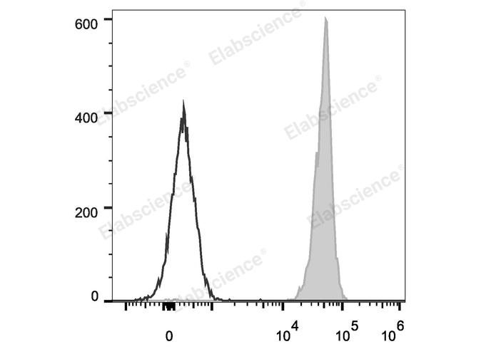 C57BL/6 murine splenocytes are stained with Elab Fluor® 488 Anti-Mouse CD45 Antibody (filled gray histogram). Unstained splenocytes (empty black histogram) are used as control.