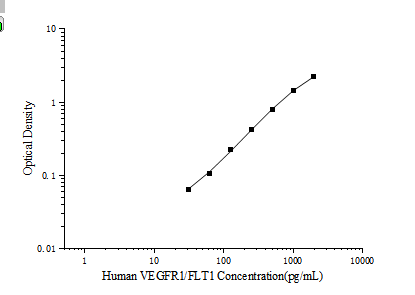 Standard curve