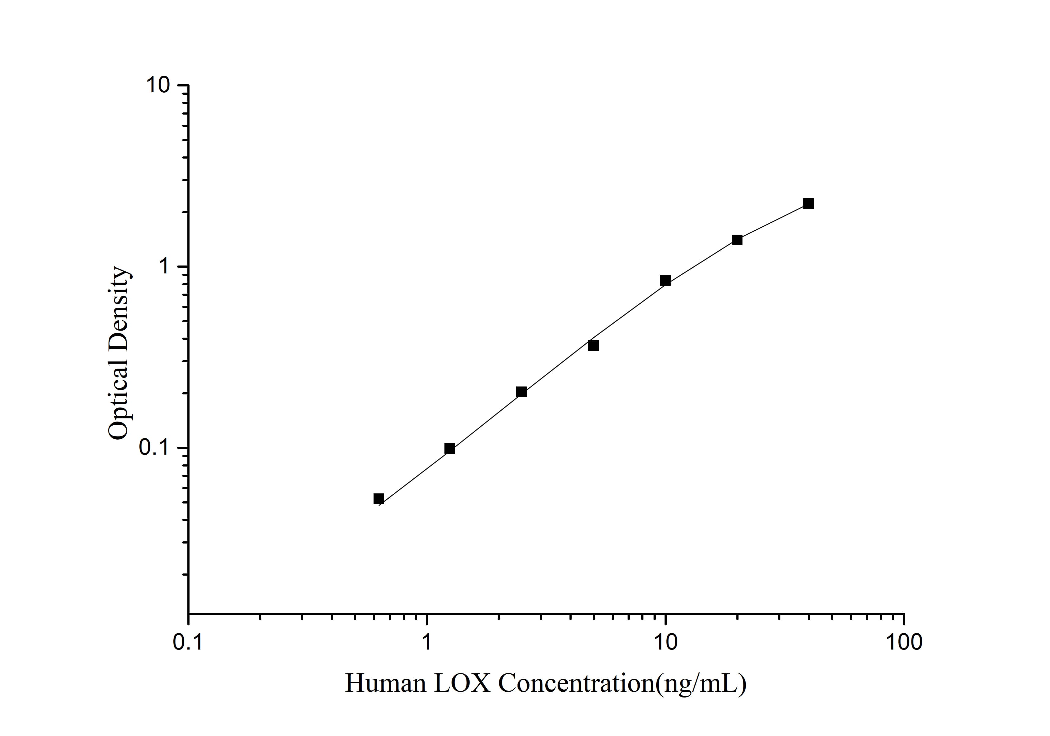 Standard curve