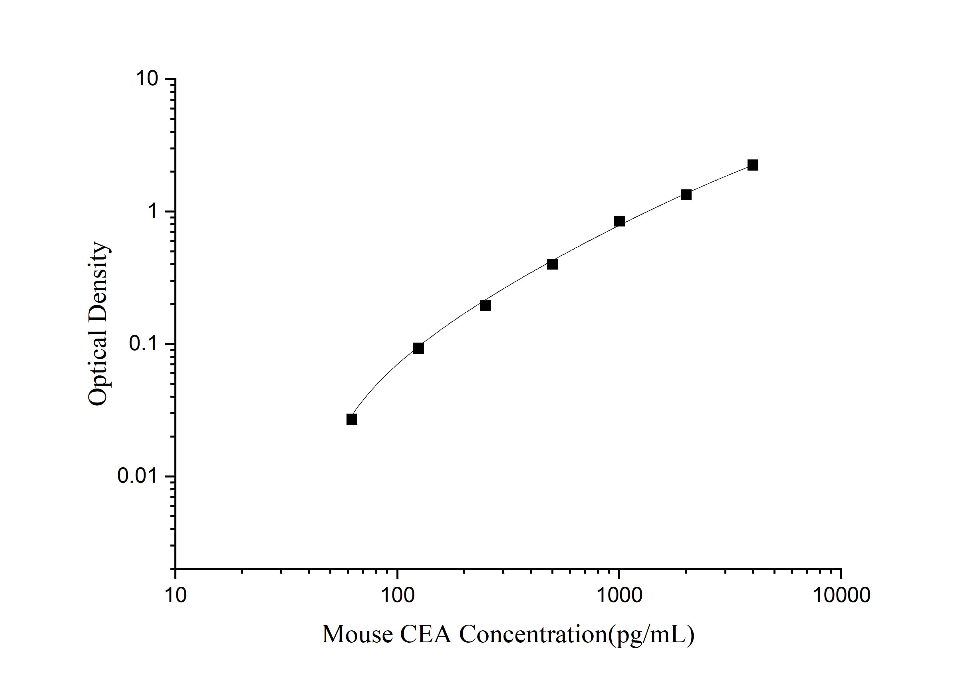 Standard curve