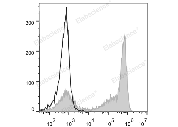 C57BL/6 murine bone marrow cells are stained with PE Anti-Mouse Ly-6G/Ly-6C (Gr-1) Antibody (filled gray histogram). Unstained bone marrow cells (empty black histogram) are used as control.