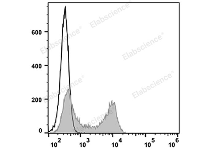 Human peripheral blood lymphocytes are stained with PerCP Anti-Human CD45RA Antibody (filled gray histogram). Unstained lymphocytes (empty black histogram) are used as control.