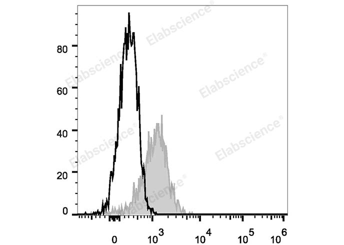 Human peripheral blood lymphocytes are stained with PE Anti-Human CD58 Antibody (filled gray histogram). Unstained lymphocytes (empty black histogram) are used as control.