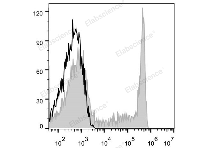 Human peripheral blood lymphocytes are stained with Elab Fluor® 647 Anti-Human CD8a Antibody (filled gray histogram). Unstained lymphocytes (empty black histogram) are used as control.