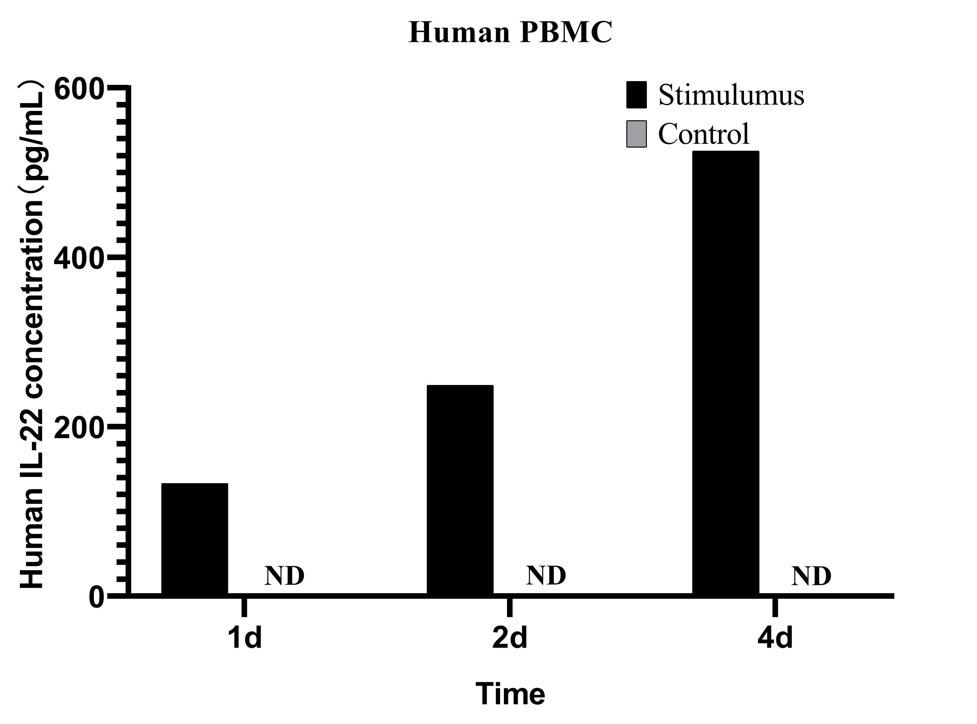 CellaQuant™ Human IL-22 (Interleukin 22) ELISA Kit - 3
