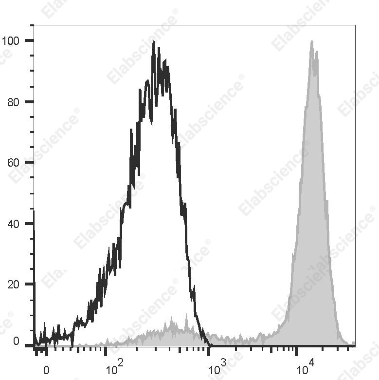 Elab Fluor<sup>&reg;</sup>647 Anti-Human CD235a Antibody[HI264] - 1