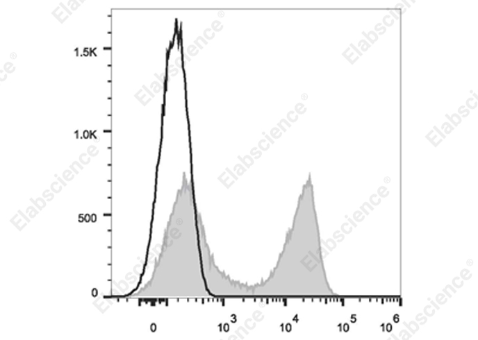 Purified Anti-Human CD4 Antibody[OKT-4]-产品推荐-1