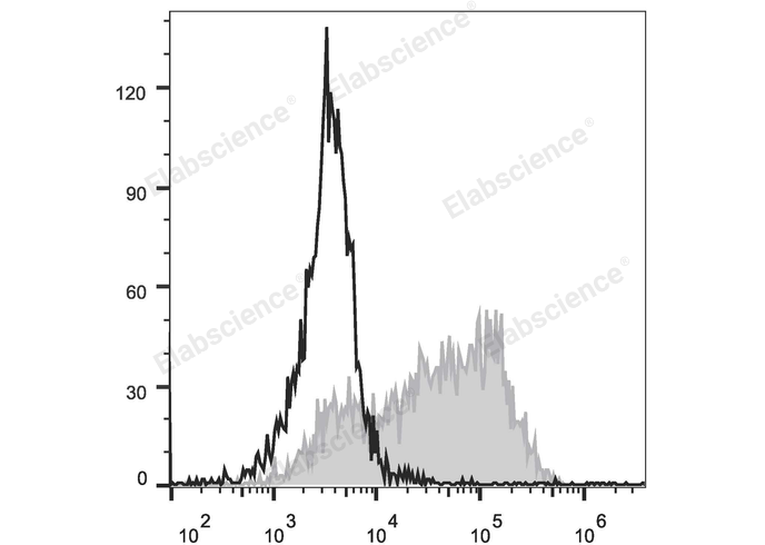 Human ErythroLeukemia cell line HEL are stained with APC Anti-Human CD36 Antibody (filled gray histogram). Unstained Human ErythroLeukemia cell line HEL (empty black histogram) are used as control.