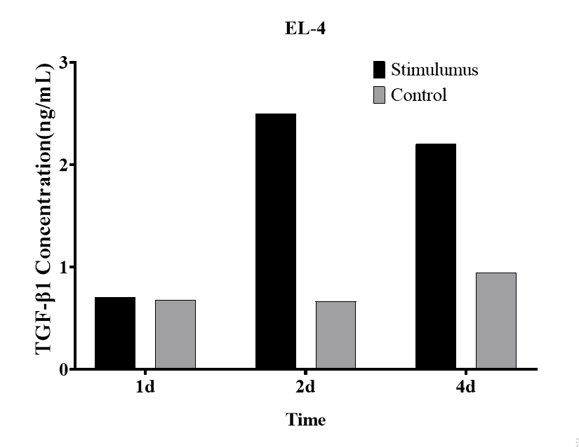 CellaQuant™ TGF-β1 (Transforming Growth Factor Beta 1) ELISA Kit - 2