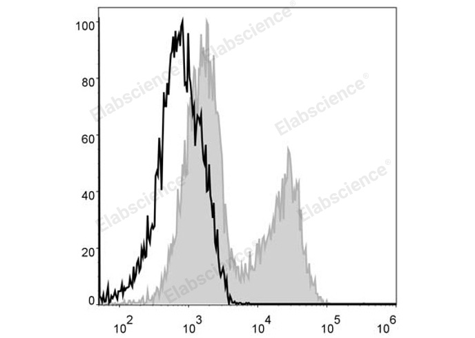 PerCP Anti-Mouse MHC II (I-A/I-E) Antibody[M5/114]-1