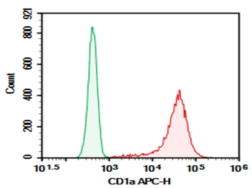 Purified Anti-Human CD1a Antibody[HI149]-searchlist-1