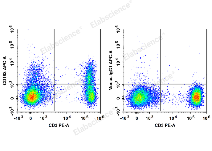 Human peripheral blood lymphocytes are stained with PE Anti-Human CD3 Antibody and APC Anti-Human CD183/CXCR3 Antibody (Left). Lymphocytes are stained with PE Anti-Human CD3 Antibody and APC Mouse IgG1, κ Isotype Control (Right).