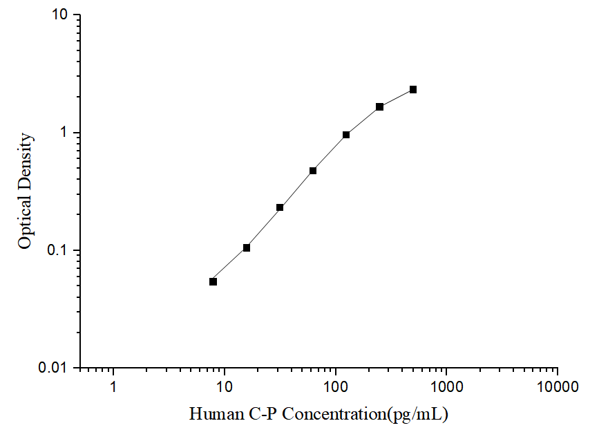 Standard curve