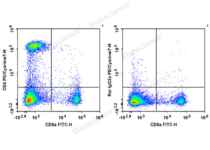 C57BL/6 murine splenocytes are stained with FITC Anti-Mouse CD8a Antibody and PE/Cyanine7 Anti-Mouse CD4 Antibody[RM4-5] (Left). Splenocytes are stained with FITC Anti-Mouse CD8a Antibody and PE/Cyanine7 Rat IgG2a, κ Isotype Control (Right).