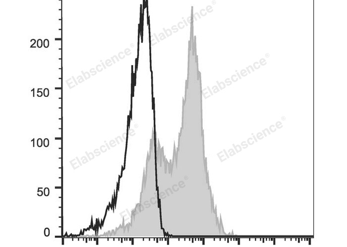 C57BL/6 murine splenocytes are stained with Elab Fluor® 647 Anti-Mouse CD54 Antibody (filled gray histogram). Unstained splenocytes (empty black histogram) are used as control.