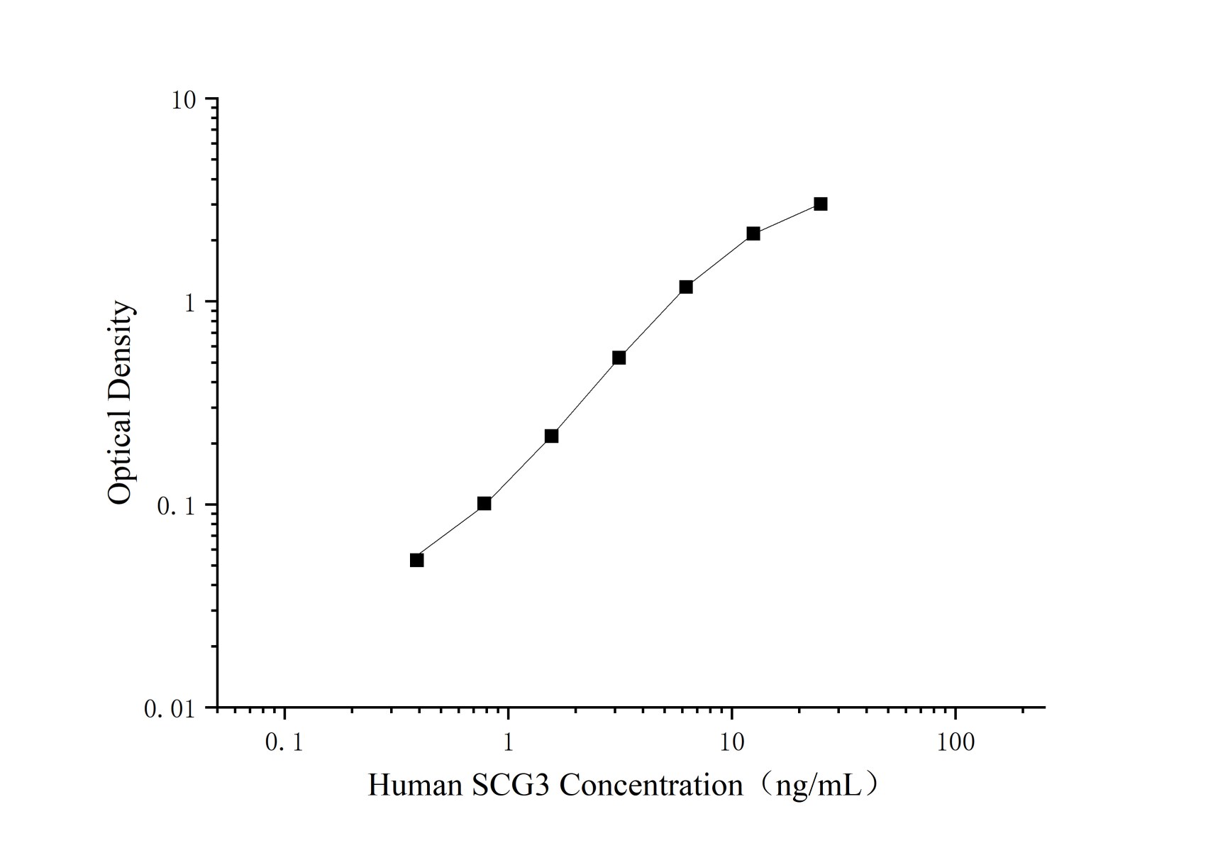 Uncoated Human SCG3(Secretogranin-3) ELISA Kit-searchlist-1