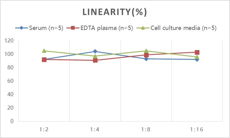 Mouse IL-2(Interleukin 2) ELISA Kit-产品推荐-5
