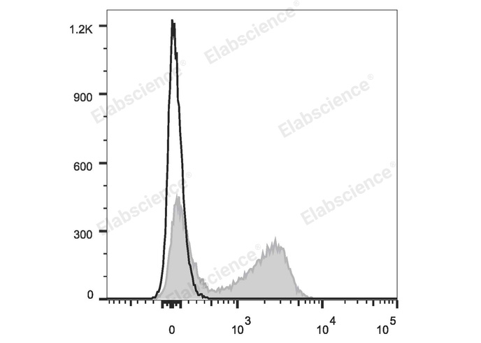 C57BL/6 murine splenocytes are stained with PerCP/Cyanine5.5 Anti-Mouse CD22 Antibody (filled gray histogram). Unstained splenocytes (empty black histogram) are used as control.