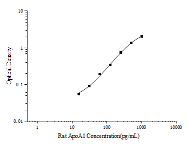 Standard curve