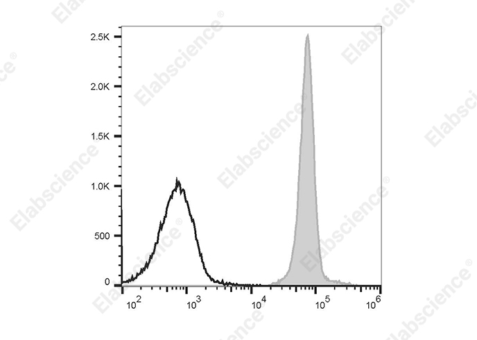 PE/Cyanine7 Anti-Human CD32 Antibody[IV-3]-1