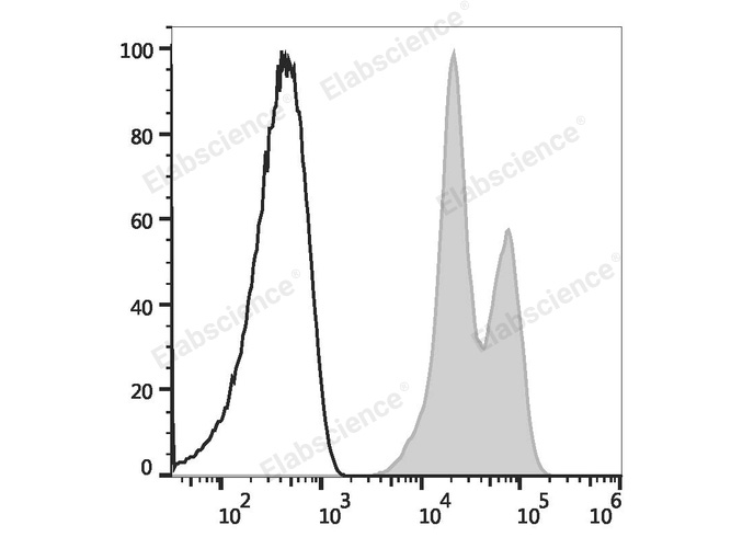 Human peripheral blood lymphocytes are stained with Elab Fluor® 647 Anti-Human CD11a Antibody (filled gray histogram) or Elab Fluor® 647 Mouse IgG1, κ Isotype Control (empty black histogram).