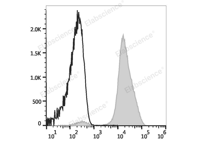 Human peripheral blood platelets are stained with PerCP/Cyanine5.5 Anti-Human CD61 Antibody (filled gray histogram) or PerCP/Cyanine5.5 Mouse IgG1, κ Isotype Control (empty black histogram).