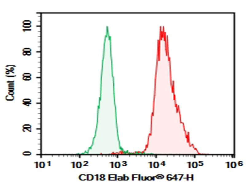 Purified Anti-Mouse CD18 Antibody[M18/2]-1