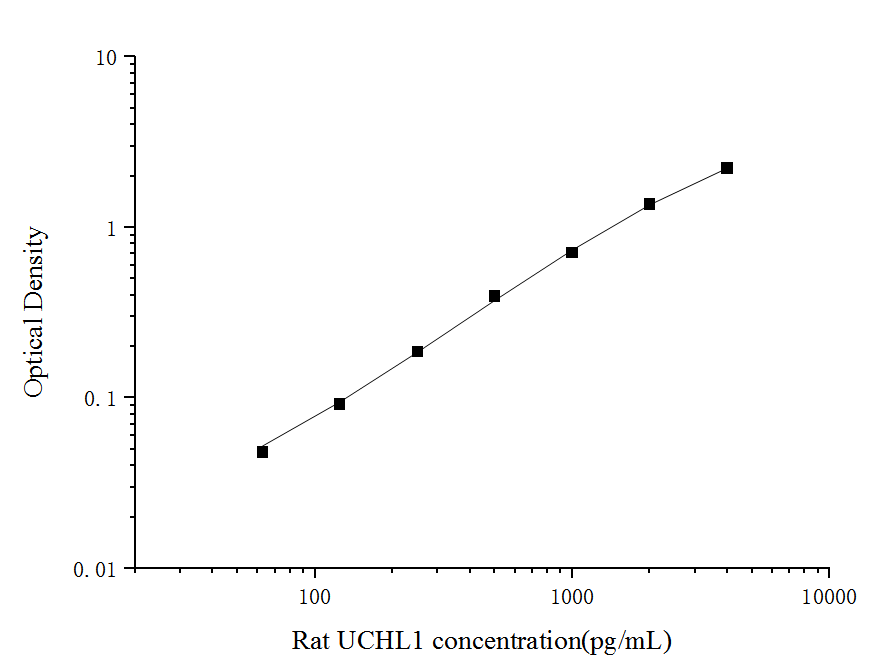 Standard curve