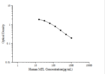 Standard curve