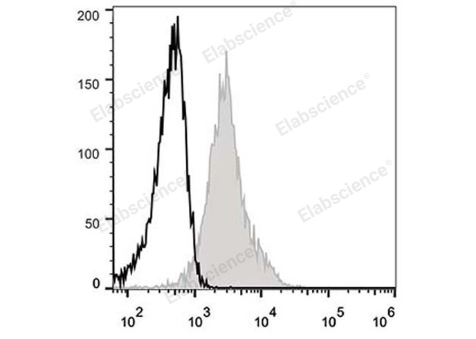 C57BL/6 murine splenocytes are stained with Elab Fluor® 488 Anti-Mouse CD54 Antibody (filled gray histogram). Unstained splenocytes (empty black histogram) are used as control.