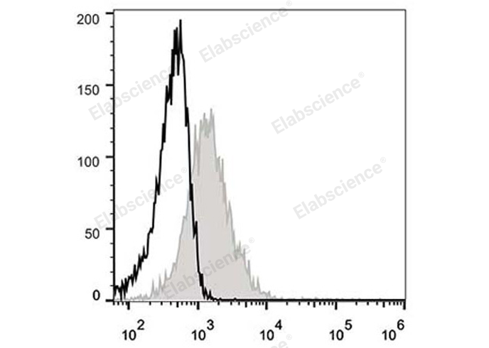 Elab Fluor® 488 Anti-Mouse CD71 Antibody[R17 217.1.3/TIB-219]-1