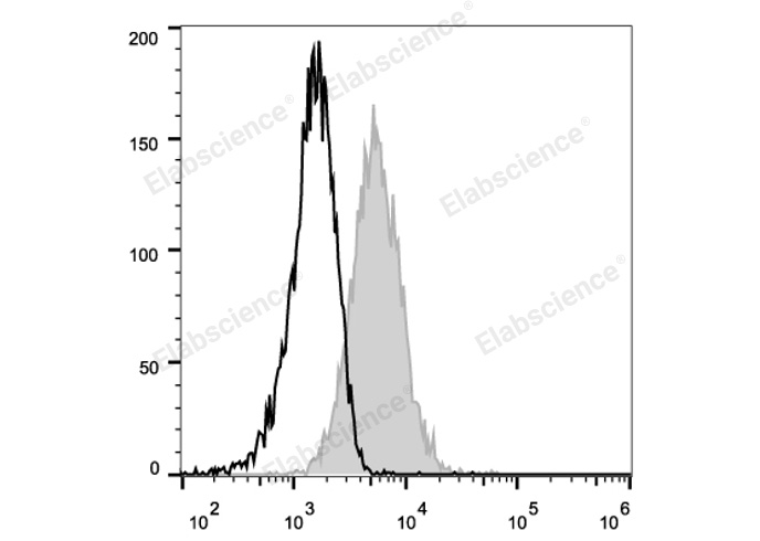 Mouse endothelial cells (bEnd.3) are stained with PE Anti-Mouse CD105 Antibody (filled gray histogram). PE Mouse IgG2a, κ Isotype Control stained cells are used as control.