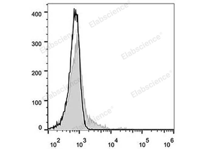 Human peripheral blood lymphocytes are stained with Elab Fluor® 488 Anti-Human CD32 Antibody (filled gray histogram). Unstained lymphocytes (empty black histogram) are used as control.